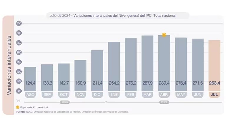 La inflación de julio fue del 4% y acumuló un 263,4% en los últimos doce meses