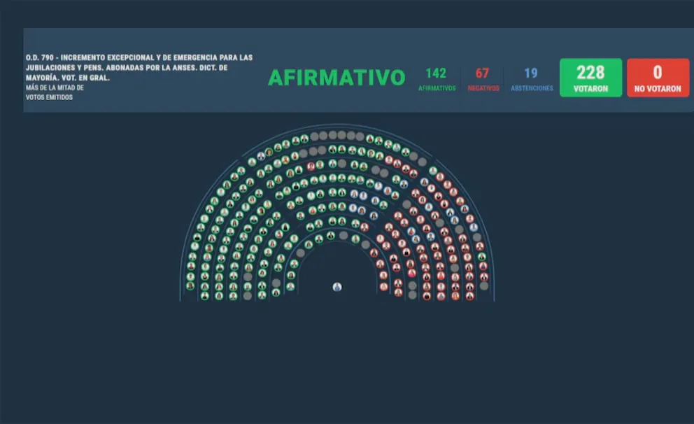 Por amplia mayoría, la oposición logró aprobar el aumento a los jubilados en Diputados