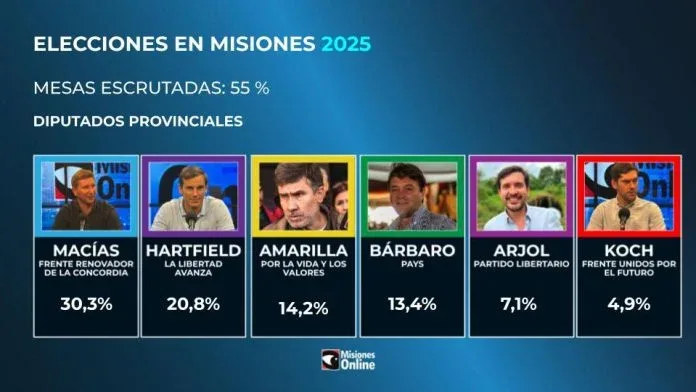Elecciones 2025: se impone el oficialismo y La Libertad Avanza queda segundo