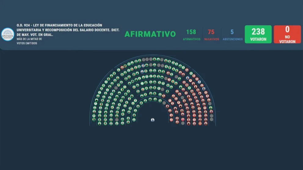 La oposición logró la media sanción para el aumento del financiamiento universitario y desafía a Milei
