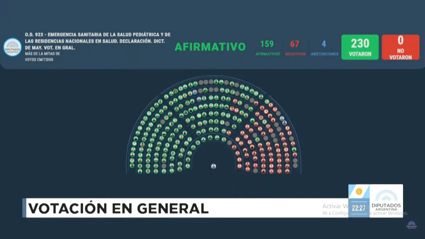 Diputados: la oposición dio media sanción a la ley de emergencia en el Hospital Garrahan