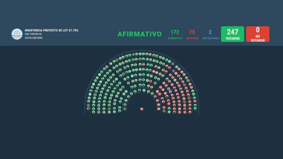 Rechazaron el veto de Milei a la ley de emergencia en discapacidad en Diputados